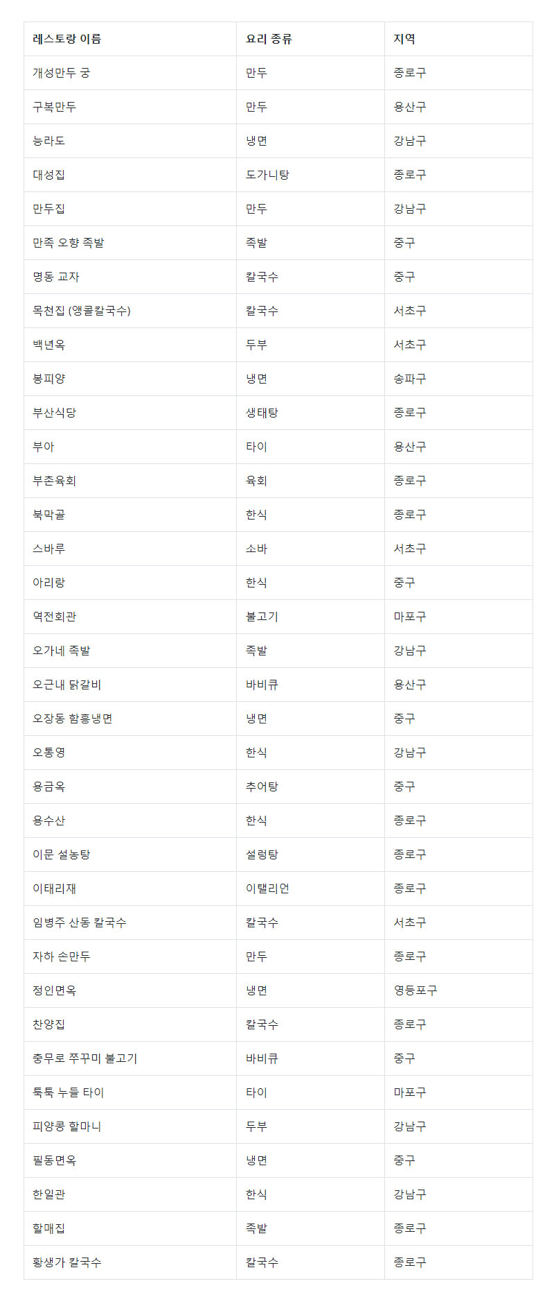 미쉐린 가이드 서울 2017 빕 구르망 리스트