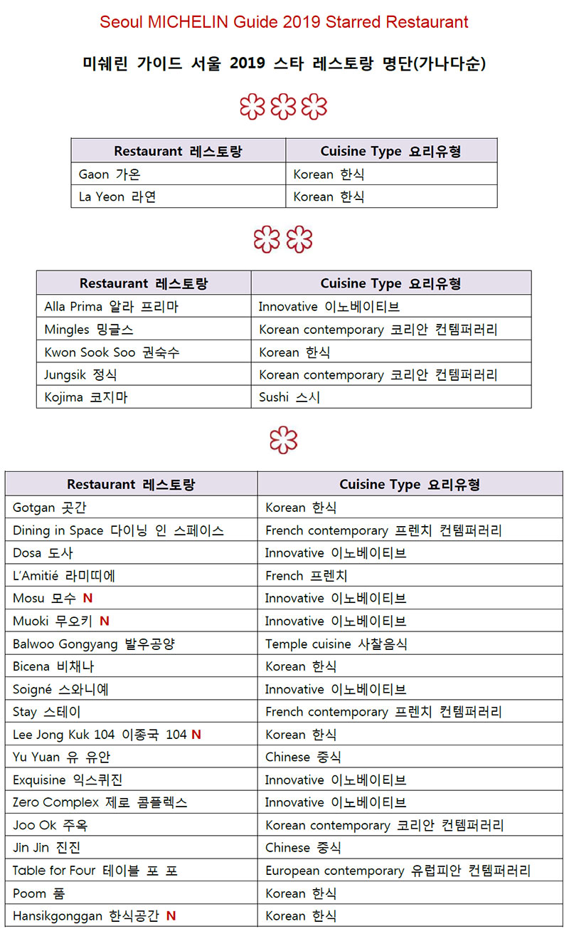 미쉐린 가이드 2019 스타 레스토랑