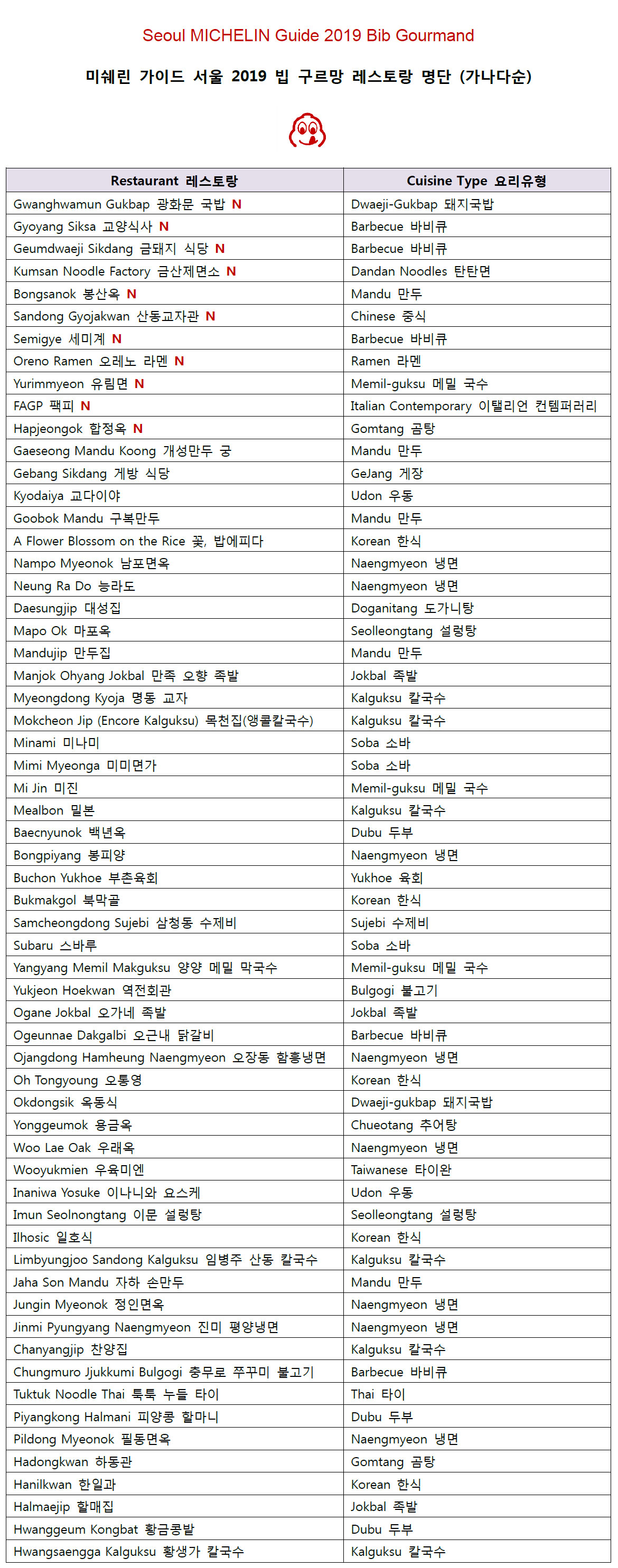 미쉐린 가이드 서울 2019 빕 구르망 리스트