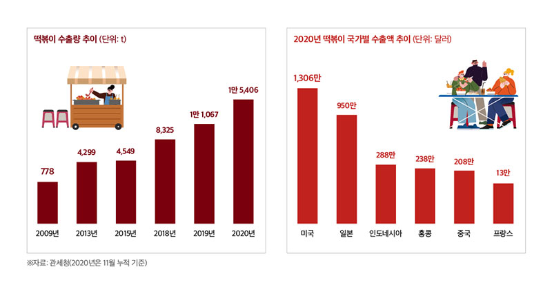 떡볶이 수출량