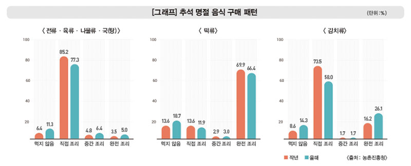 ‘가정간편식’ 명절음식 소비 통계