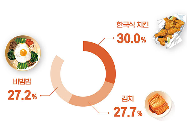 자주 먹는 한식 순위