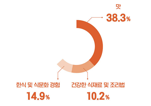 한식의 인기 요인