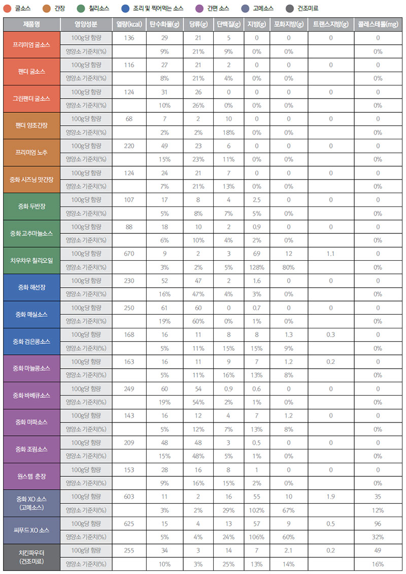 이금기 소스 영양 성분표