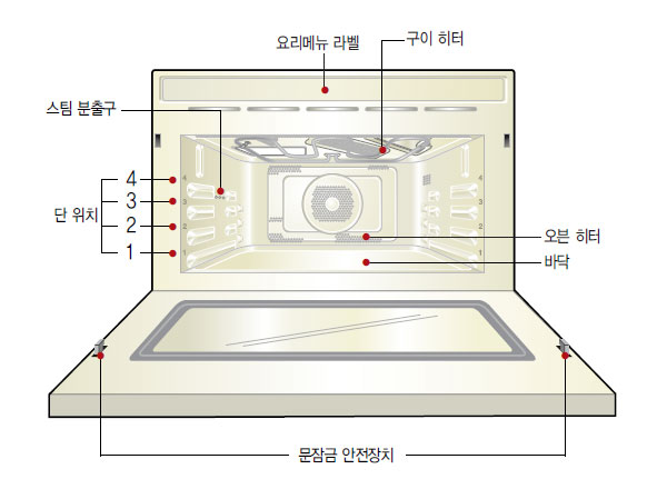 LG 광파오븐 각 부분의 명칭과 기능