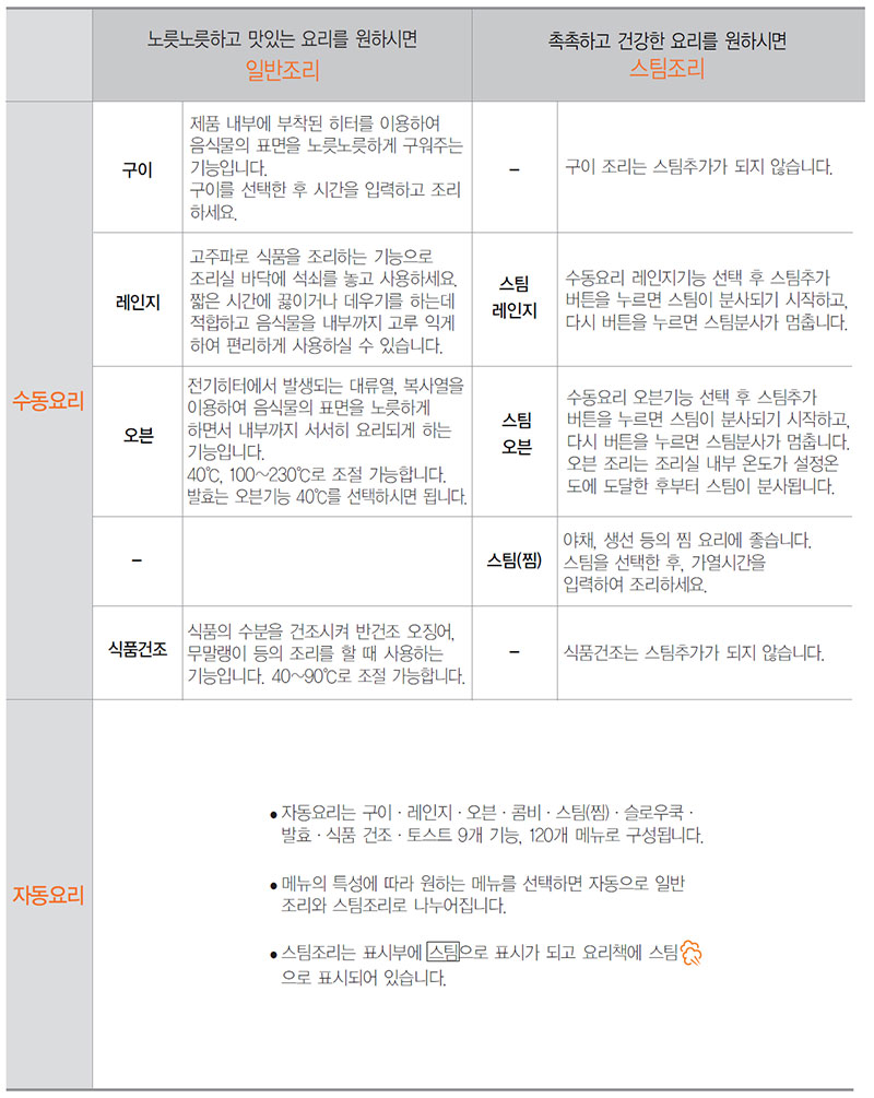 LG 광파오븐 조리기능