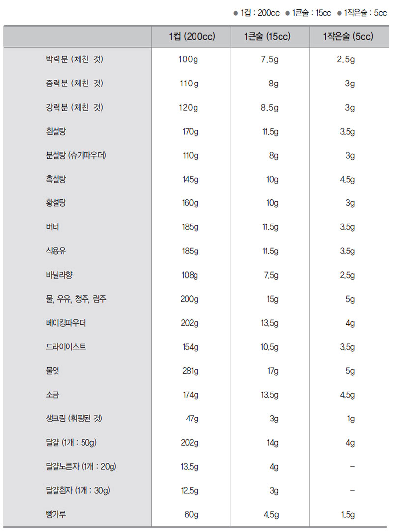 LG 광파오븐 계량 환산표