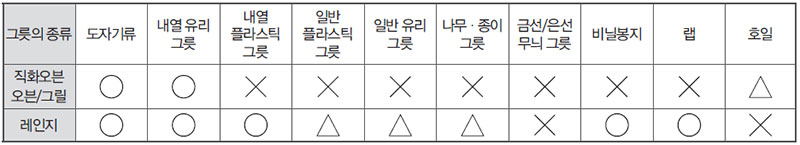 삼성 직화오븐 사용 가능한 그릇의 종류