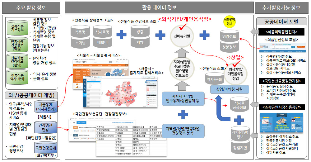 신메뉴 개발 및 창업지원 서비스 데이터 현황