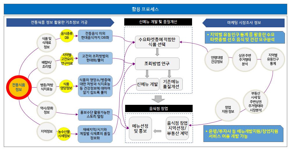 신메뉴 개발 및 창업지원 서비스 활용 시나리오