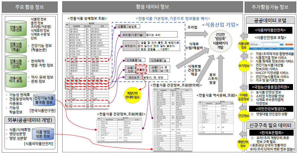 식품조리 패키지 상품 개발 데이터 현황