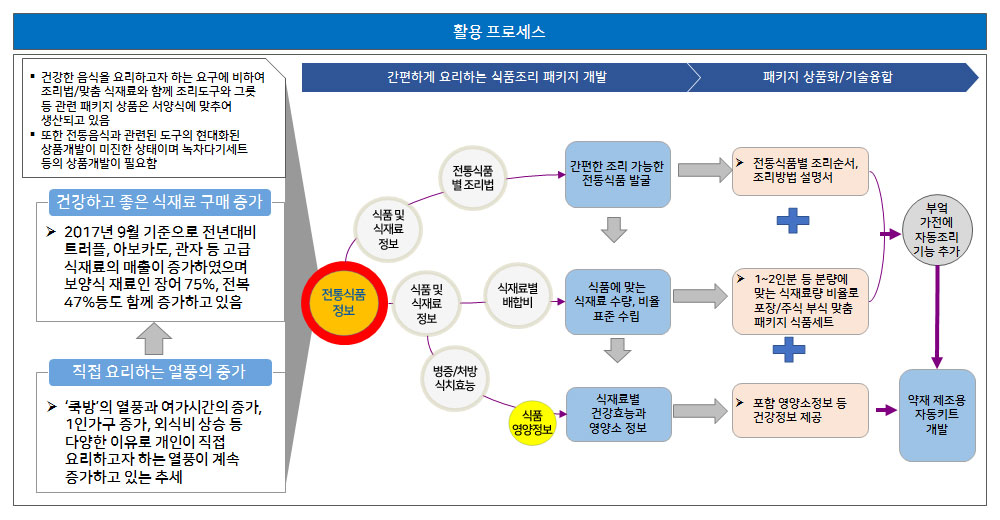 식품조리 패키지 상품 개발 활용 시나리오