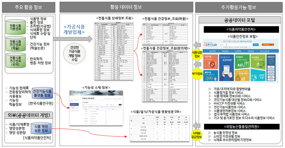 가공식품 상품개발 데이터 현황