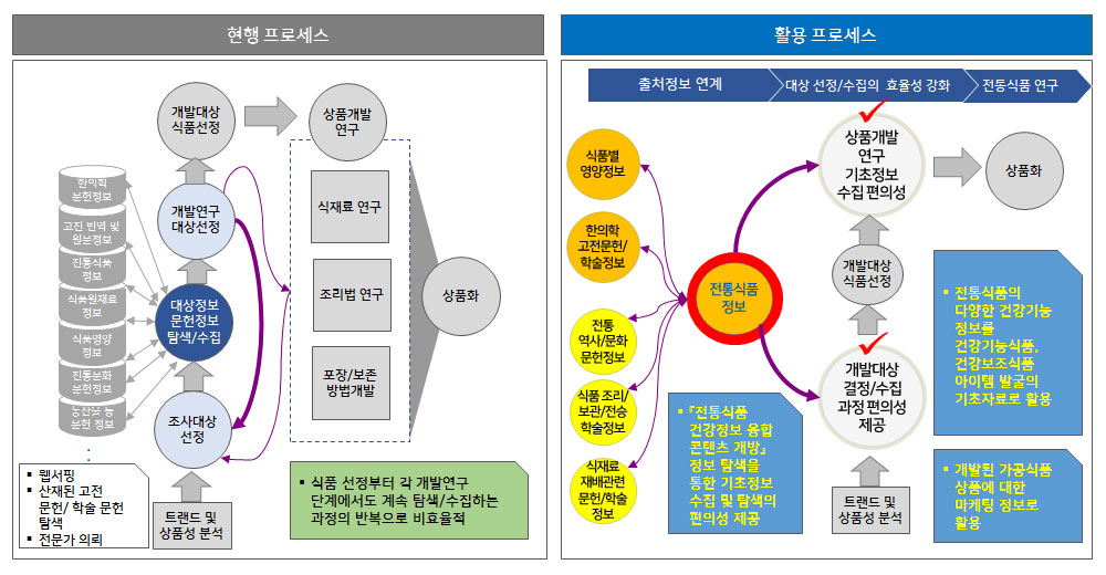 가공식품 상품개발 활용 시나리오