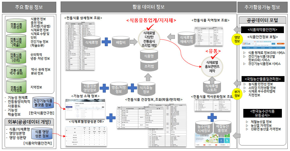 식재료 중심 전통음식 콘텐츠 개발 데이터 현황