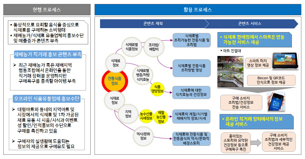 식재료 중심 전통음식 콘텐츠 개발 활용 시나리오