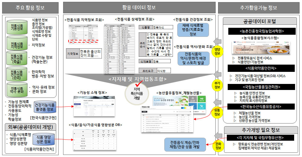 지역 특산식품 상품개발 데이터 현황