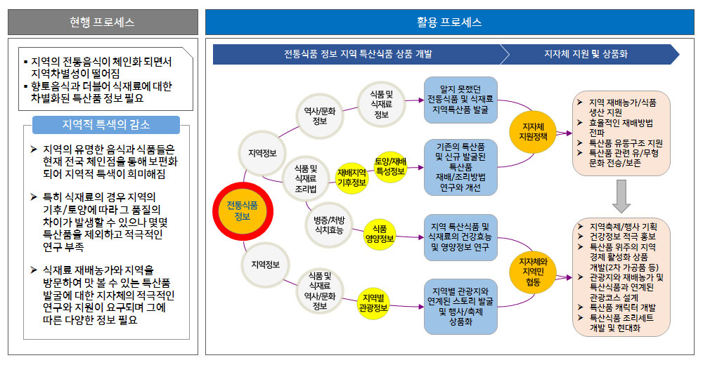 지역 특산식품 상품개발 활용 시나리오