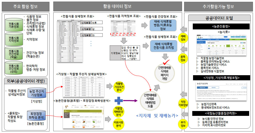 식재료 간편재배 패키지 상품개발 데이터 현황