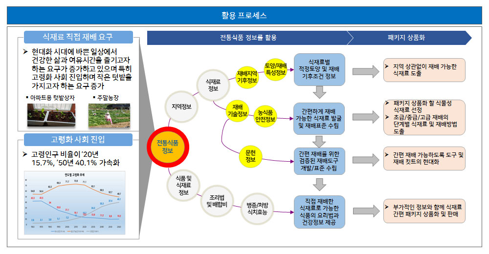 식재료 간편재배 패키지 상품개발 활용 시나리오