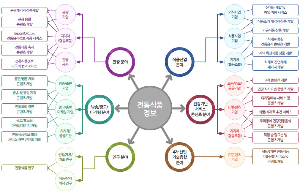 전통식품백과 활용모델 도출