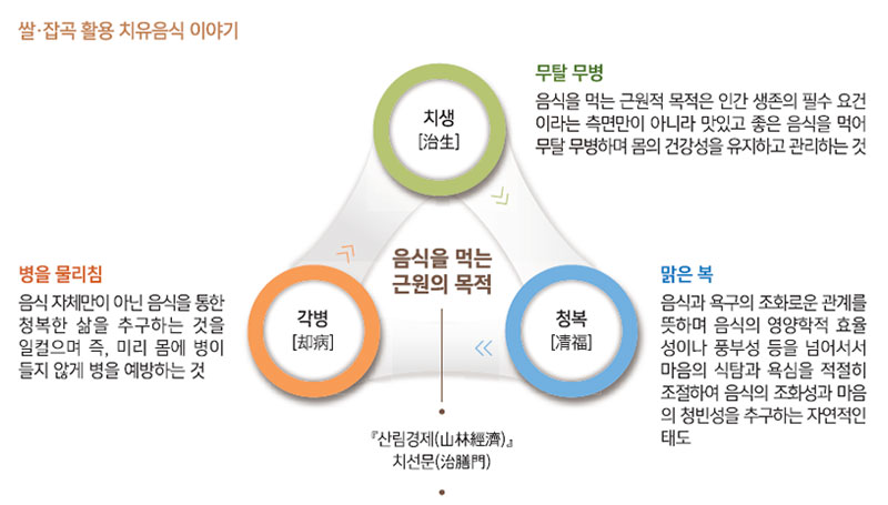 약식동원(藥食同源), 치유음식