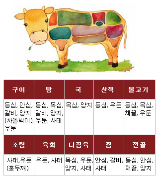 한우고기 부위별 육질 특성 및 용도