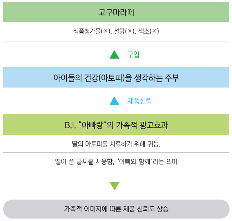 아빠랑 ‘고구마라떼’ 마케팅 성공 요인 ‘엔자임팜’