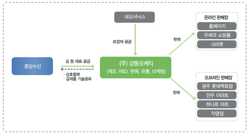 농공상 융합 체계 강동오케익