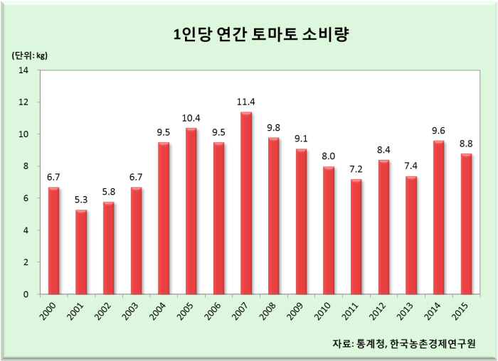 방울토마토 관련자료