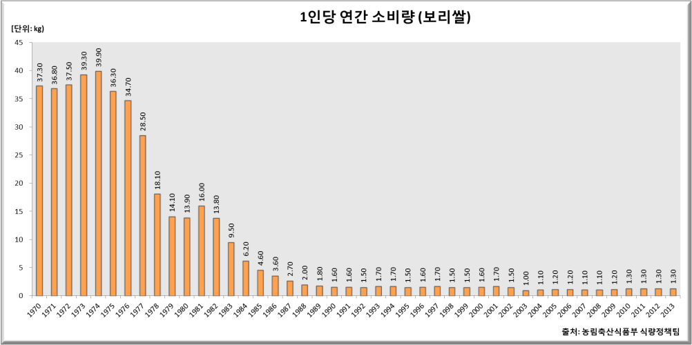 보리쌀 관련자료