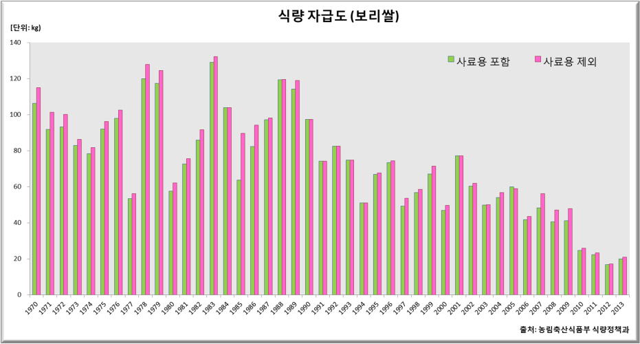 보리쌀 관련자료