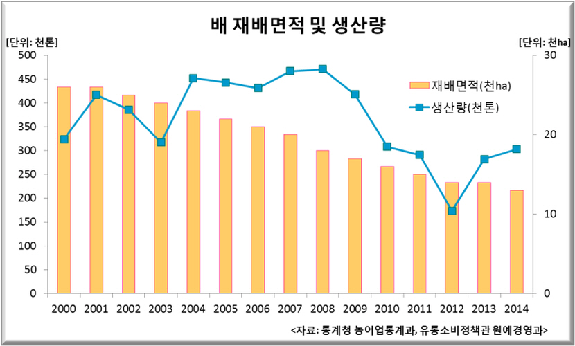 배 관련자료