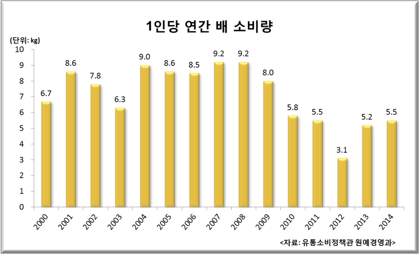 배 관련자료
