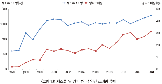 양파 관련자료