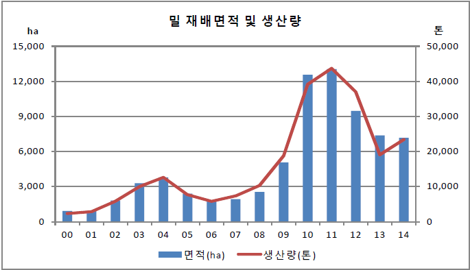 우리밀 관련자료