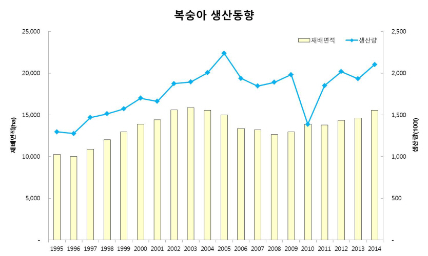 복숭아 관련자료