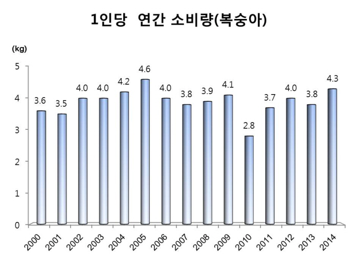 복숭아 관련자료