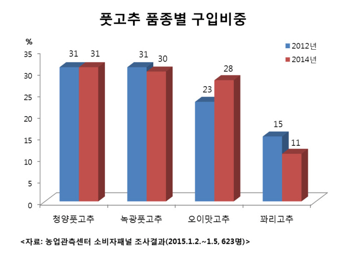 고추 관련자료