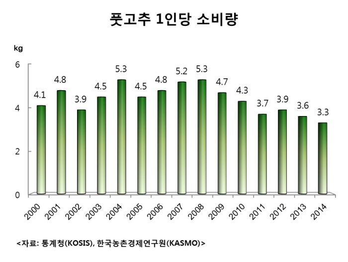 고추 관련자료