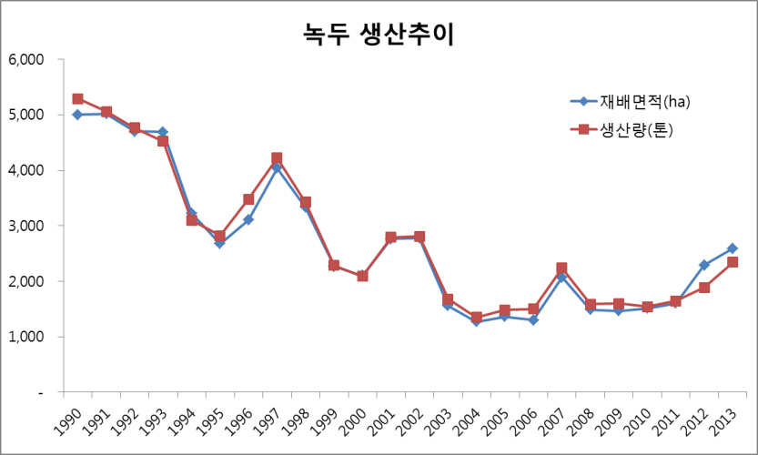 녹두 관련자료