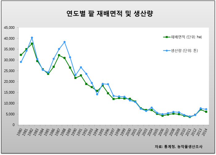 팥 관련자료