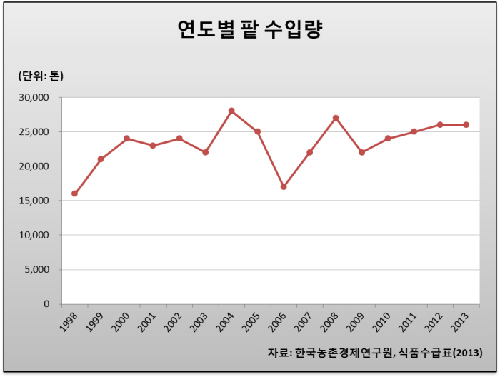 팥 관련자료