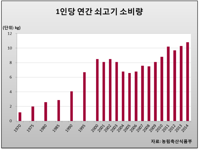 쇠고기 관련자료