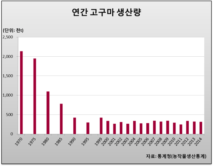고구마 관련자료