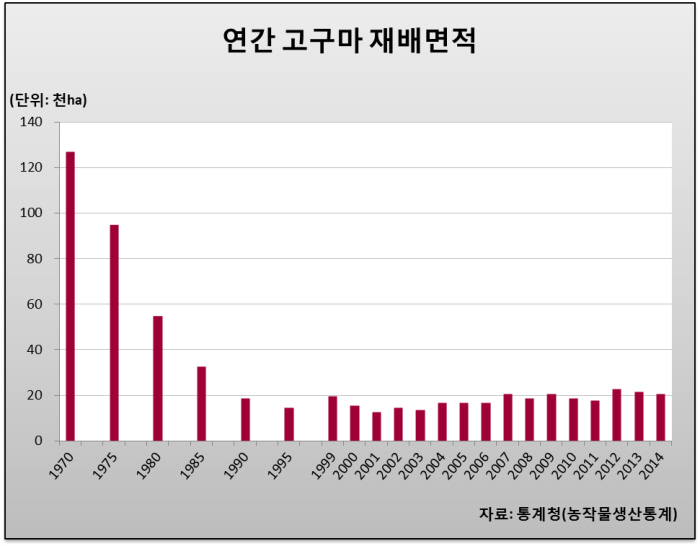 고구마 관련자료