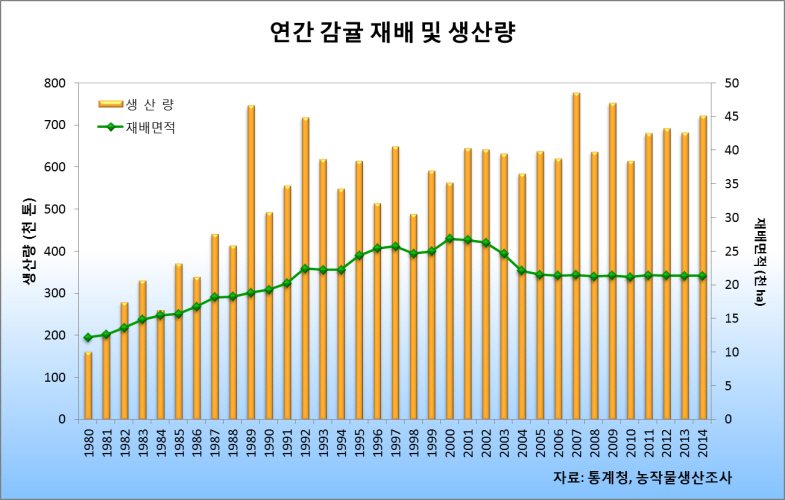 귤 관련자료