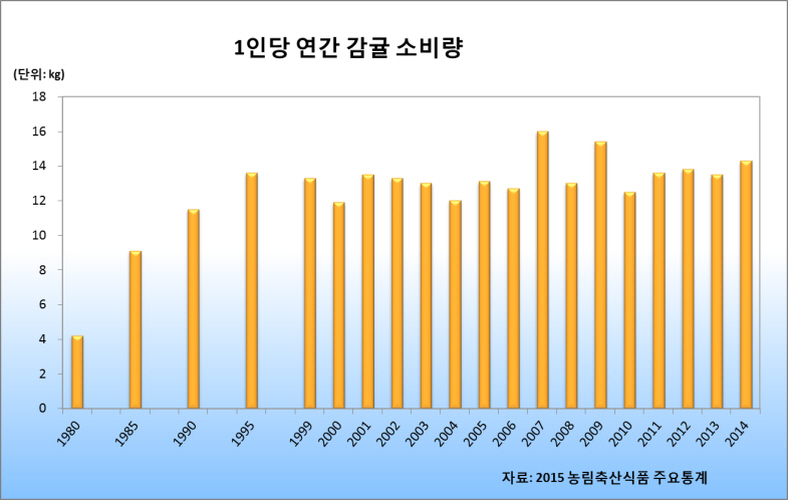 귤 관련자료