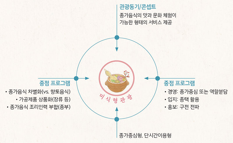 종가음식 미식형 관광