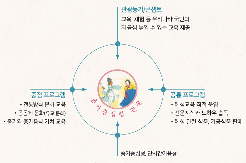 종가음식 종가중심형 관광